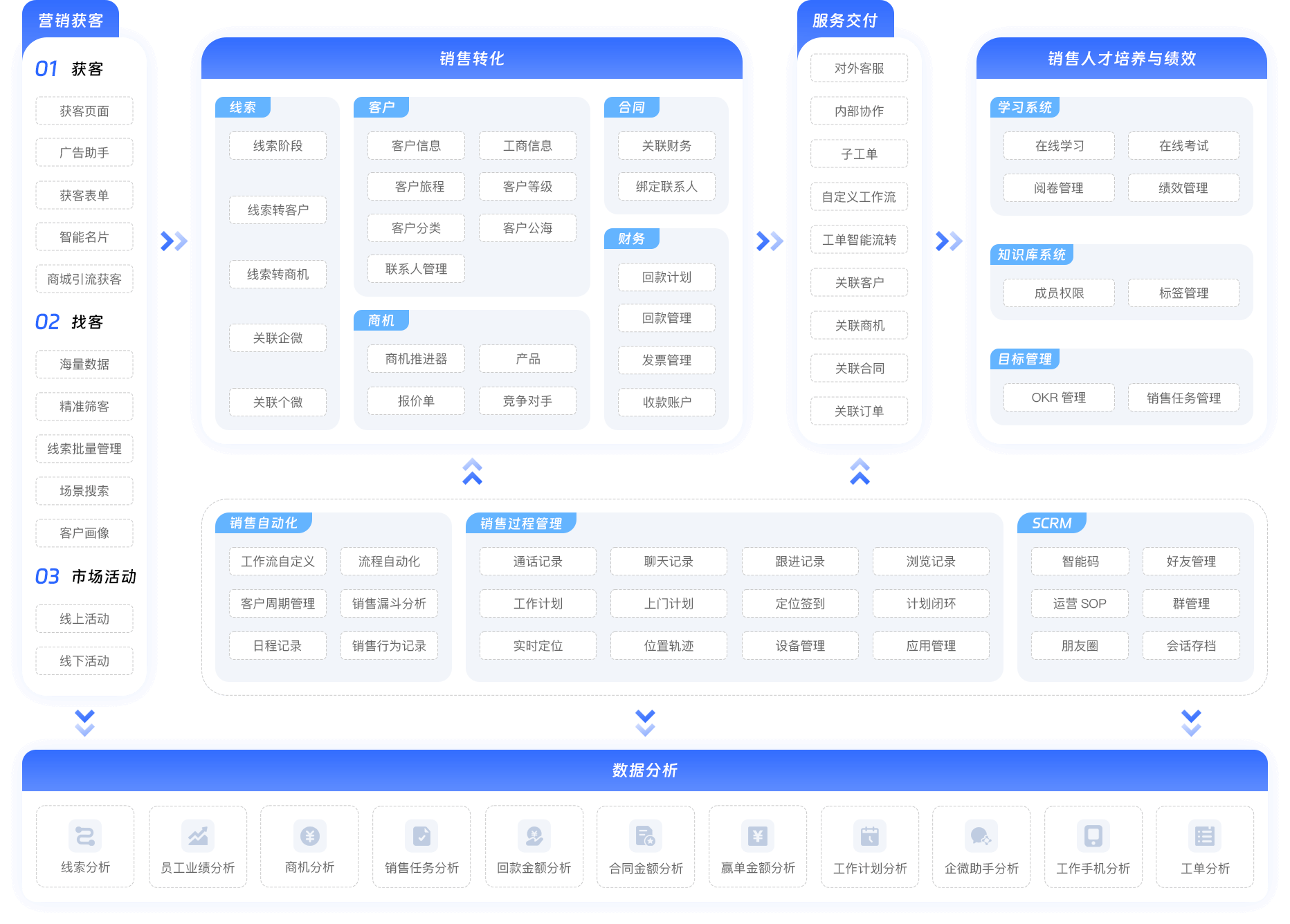 銷(xiāo)售過(guò)程管理工具